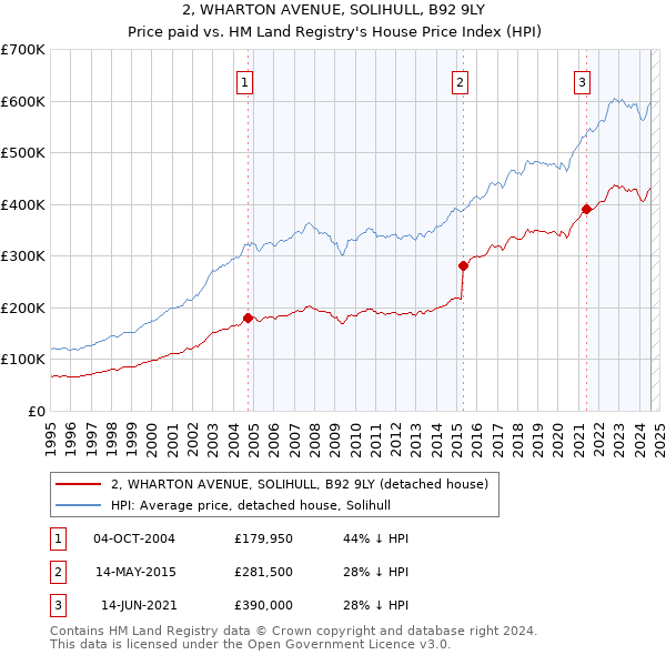 2, WHARTON AVENUE, SOLIHULL, B92 9LY: Price paid vs HM Land Registry's House Price Index