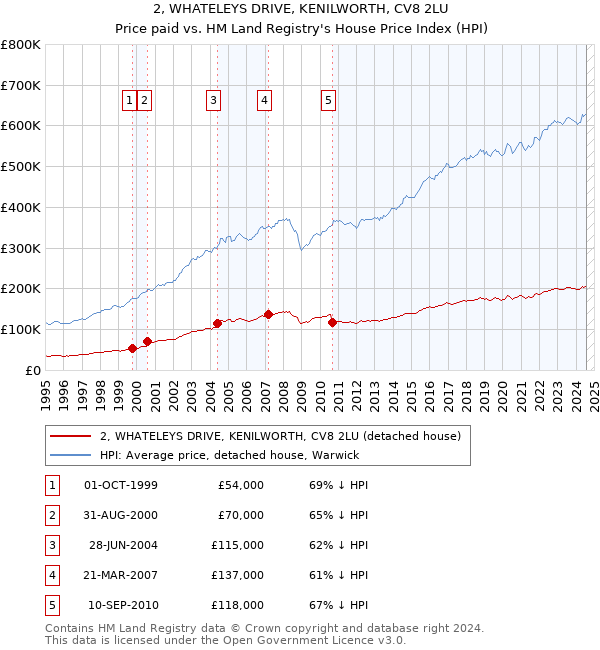 2, WHATELEYS DRIVE, KENILWORTH, CV8 2LU: Price paid vs HM Land Registry's House Price Index