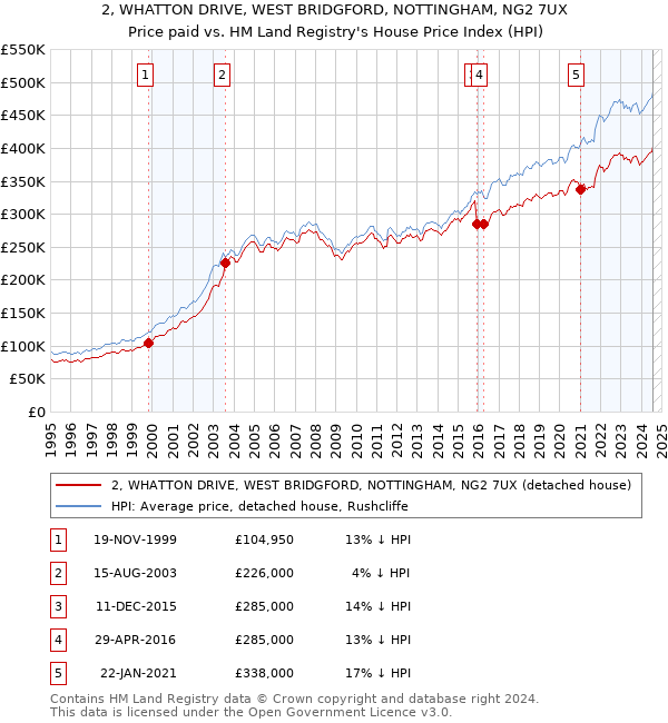 2, WHATTON DRIVE, WEST BRIDGFORD, NOTTINGHAM, NG2 7UX: Price paid vs HM Land Registry's House Price Index