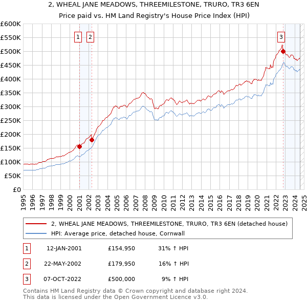 2, WHEAL JANE MEADOWS, THREEMILESTONE, TRURO, TR3 6EN: Price paid vs HM Land Registry's House Price Index