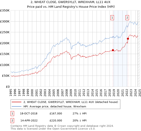 2, WHEAT CLOSE, GWERSYLLT, WREXHAM, LL11 4UX: Price paid vs HM Land Registry's House Price Index