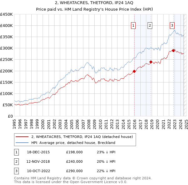 2, WHEATACRES, THETFORD, IP24 1AQ: Price paid vs HM Land Registry's House Price Index