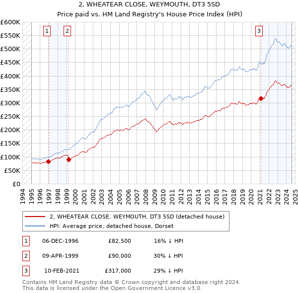 2, WHEATEAR CLOSE, WEYMOUTH, DT3 5SD: Price paid vs HM Land Registry's House Price Index