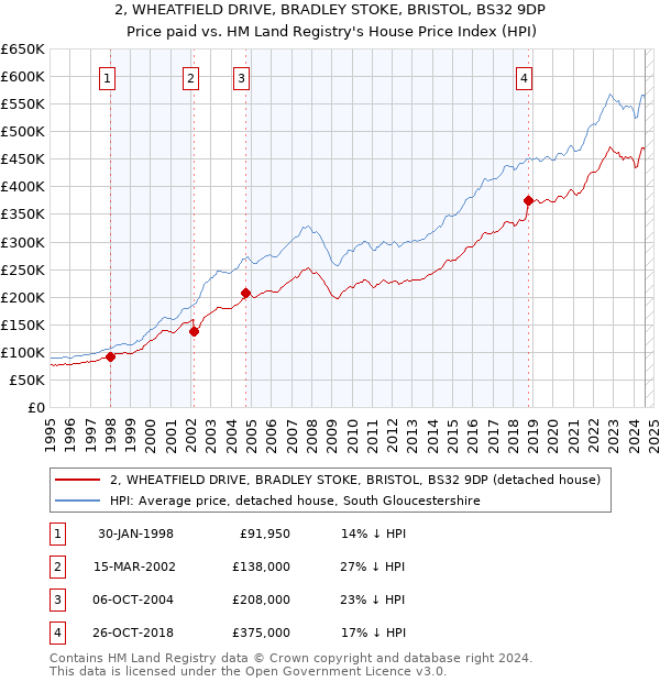 2, WHEATFIELD DRIVE, BRADLEY STOKE, BRISTOL, BS32 9DP: Price paid vs HM Land Registry's House Price Index