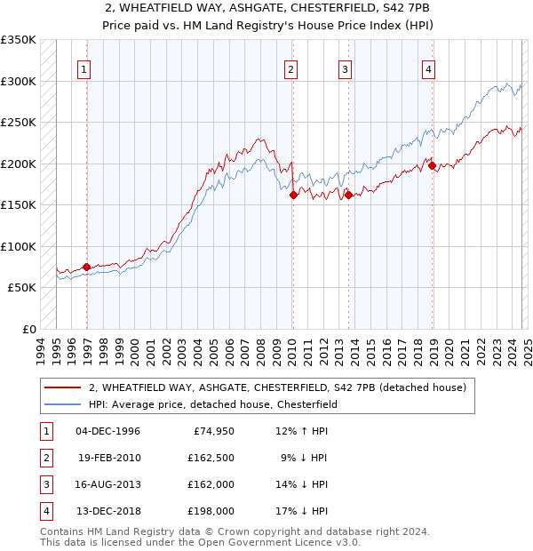 2, WHEATFIELD WAY, ASHGATE, CHESTERFIELD, S42 7PB: Price paid vs HM Land Registry's House Price Index