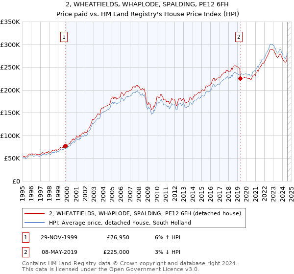 2, WHEATFIELDS, WHAPLODE, SPALDING, PE12 6FH: Price paid vs HM Land Registry's House Price Index