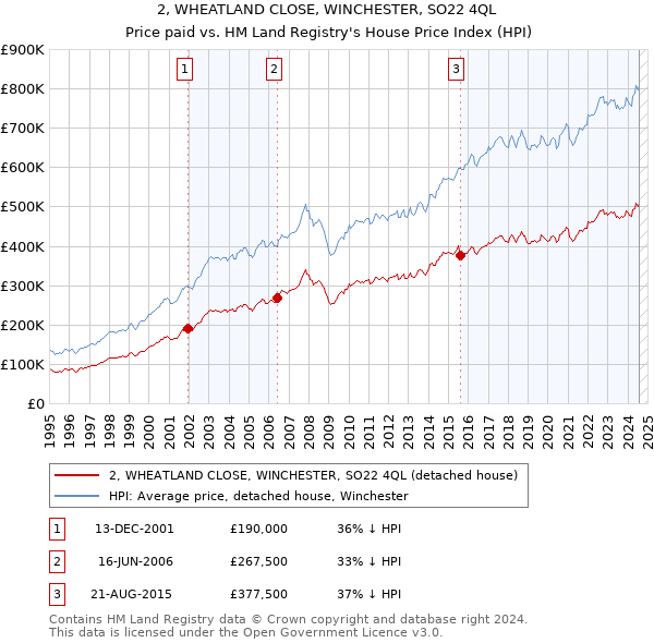 2, WHEATLAND CLOSE, WINCHESTER, SO22 4QL: Price paid vs HM Land Registry's House Price Index