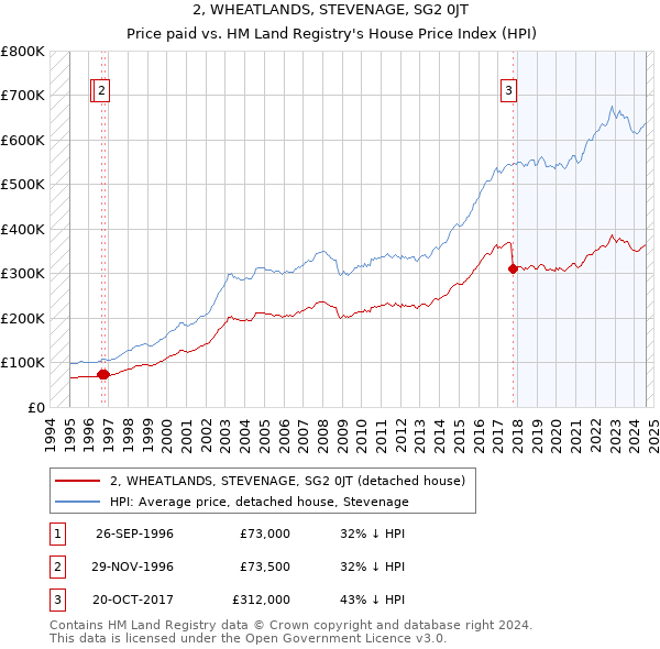 2, WHEATLANDS, STEVENAGE, SG2 0JT: Price paid vs HM Land Registry's House Price Index