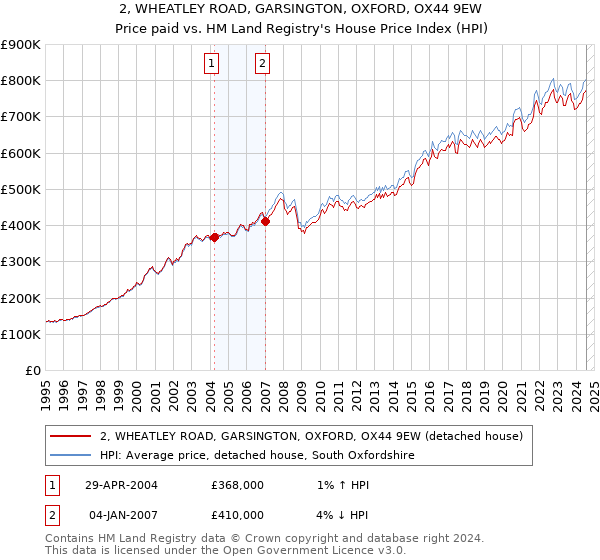 2, WHEATLEY ROAD, GARSINGTON, OXFORD, OX44 9EW: Price paid vs HM Land Registry's House Price Index