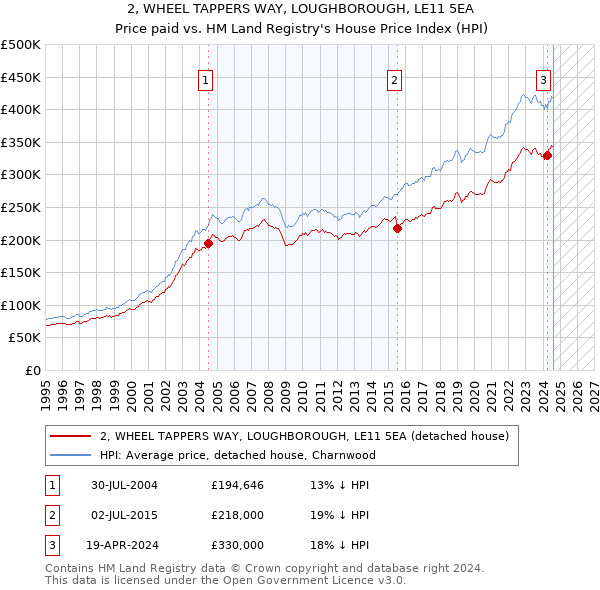 2, WHEEL TAPPERS WAY, LOUGHBOROUGH, LE11 5EA: Price paid vs HM Land Registry's House Price Index