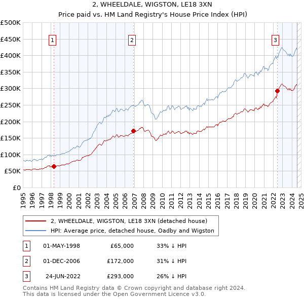 2, WHEELDALE, WIGSTON, LE18 3XN: Price paid vs HM Land Registry's House Price Index