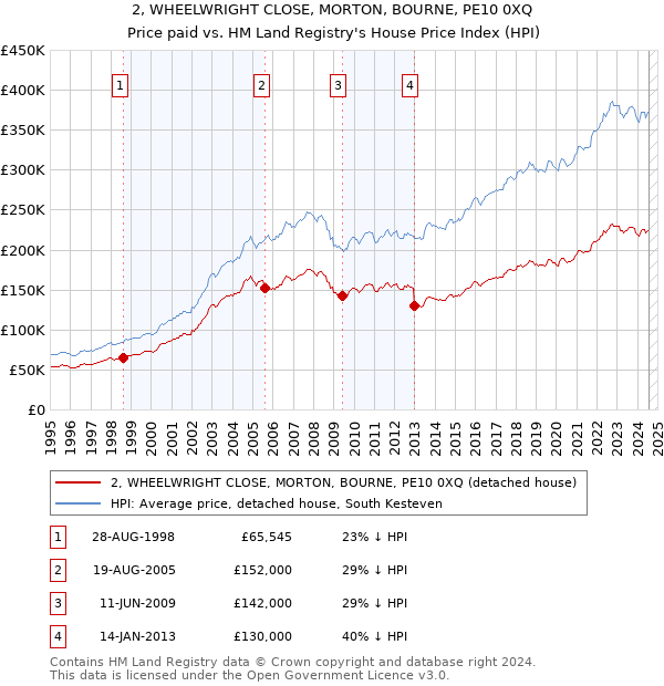 2, WHEELWRIGHT CLOSE, MORTON, BOURNE, PE10 0XQ: Price paid vs HM Land Registry's House Price Index