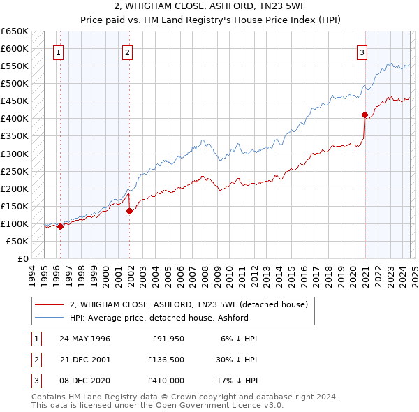 2, WHIGHAM CLOSE, ASHFORD, TN23 5WF: Price paid vs HM Land Registry's House Price Index