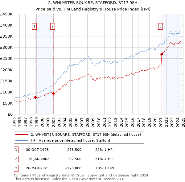 2, WHIMSTER SQUARE, STAFFORD, ST17 9SH: Price paid vs HM Land Registry's House Price Index