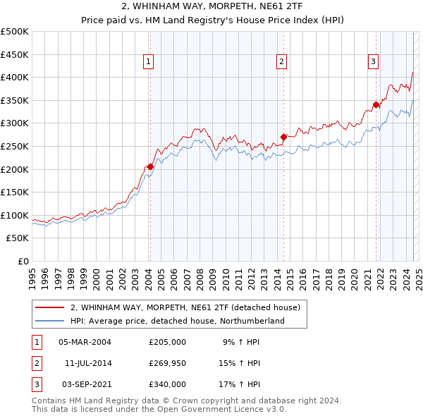 2, WHINHAM WAY, MORPETH, NE61 2TF: Price paid vs HM Land Registry's House Price Index