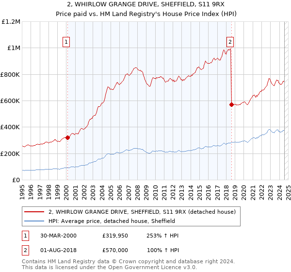 2, WHIRLOW GRANGE DRIVE, SHEFFIELD, S11 9RX: Price paid vs HM Land Registry's House Price Index