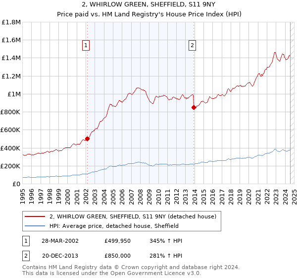 2, WHIRLOW GREEN, SHEFFIELD, S11 9NY: Price paid vs HM Land Registry's House Price Index