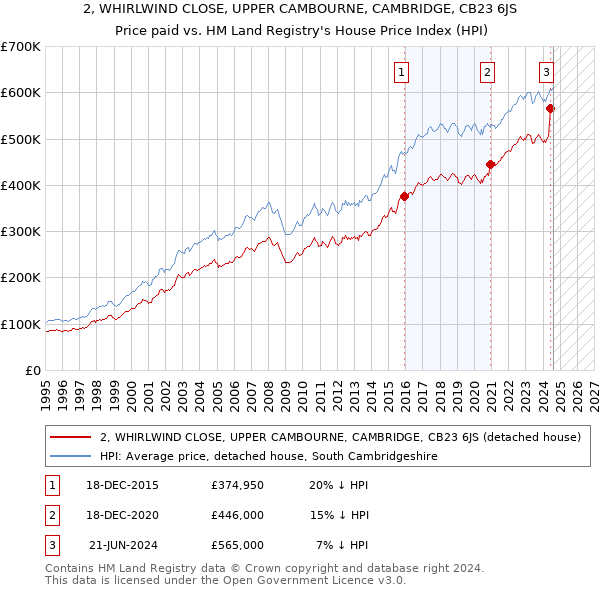 2, WHIRLWIND CLOSE, UPPER CAMBOURNE, CAMBRIDGE, CB23 6JS: Price paid vs HM Land Registry's House Price Index