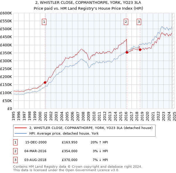 2, WHISTLER CLOSE, COPMANTHORPE, YORK, YO23 3LA: Price paid vs HM Land Registry's House Price Index