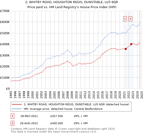 2, WHITBY ROAD, HOUGHTON REGIS, DUNSTABLE, LU5 6QR: Price paid vs HM Land Registry's House Price Index