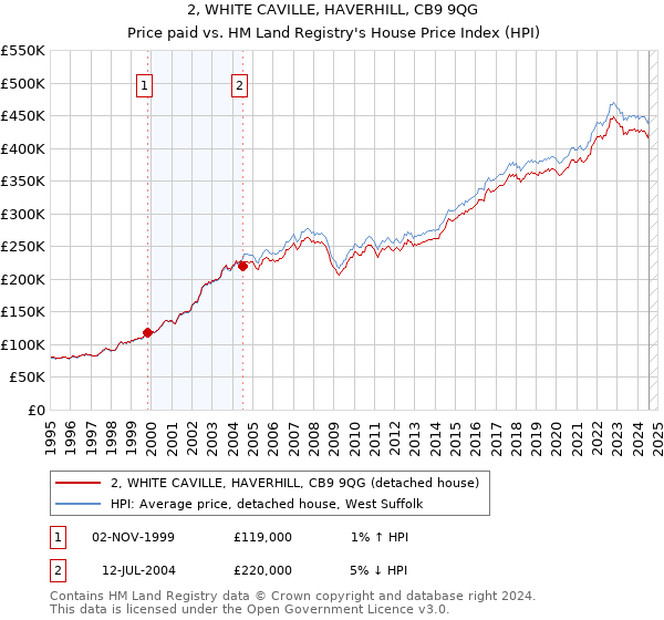 2, WHITE CAVILLE, HAVERHILL, CB9 9QG: Price paid vs HM Land Registry's House Price Index