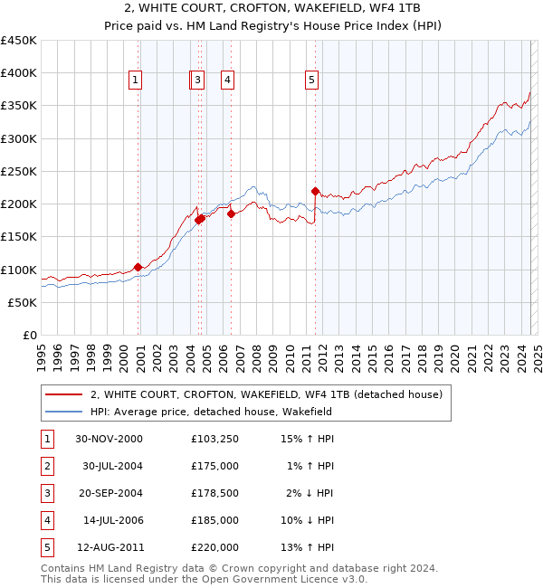 2, WHITE COURT, CROFTON, WAKEFIELD, WF4 1TB: Price paid vs HM Land Registry's House Price Index