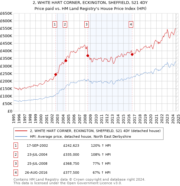 2, WHITE HART CORNER, ECKINGTON, SHEFFIELD, S21 4DY: Price paid vs HM Land Registry's House Price Index