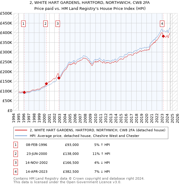 2, WHITE HART GARDENS, HARTFORD, NORTHWICH, CW8 2FA: Price paid vs HM Land Registry's House Price Index