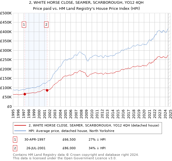 2, WHITE HORSE CLOSE, SEAMER, SCARBOROUGH, YO12 4QH: Price paid vs HM Land Registry's House Price Index