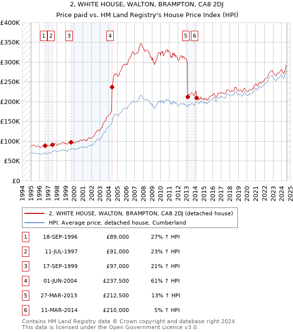 2, WHITE HOUSE, WALTON, BRAMPTON, CA8 2DJ: Price paid vs HM Land Registry's House Price Index