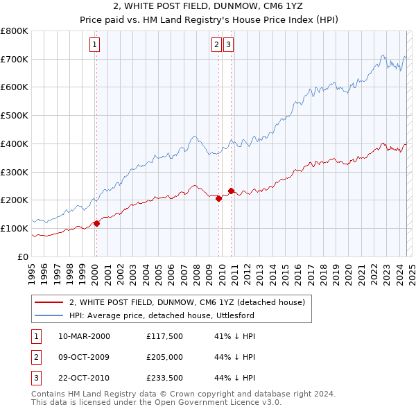 2, WHITE POST FIELD, DUNMOW, CM6 1YZ: Price paid vs HM Land Registry's House Price Index