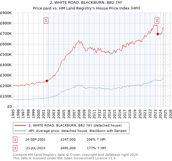 2, WHITE ROAD, BLACKBURN, BB2 7AY: Price paid vs HM Land Registry's House Price Index