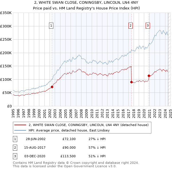 2, WHITE SWAN CLOSE, CONINGSBY, LINCOLN, LN4 4NY: Price paid vs HM Land Registry's House Price Index