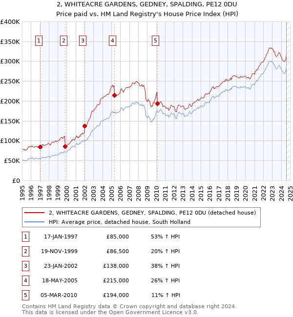 2, WHITEACRE GARDENS, GEDNEY, SPALDING, PE12 0DU: Price paid vs HM Land Registry's House Price Index