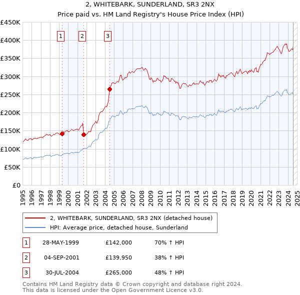 2, WHITEBARK, SUNDERLAND, SR3 2NX: Price paid vs HM Land Registry's House Price Index