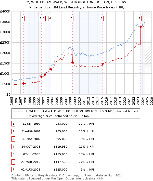 2, WHITEBEAM WALK, WESTHOUGHTON, BOLTON, BL5 3UW: Price paid vs HM Land Registry's House Price Index