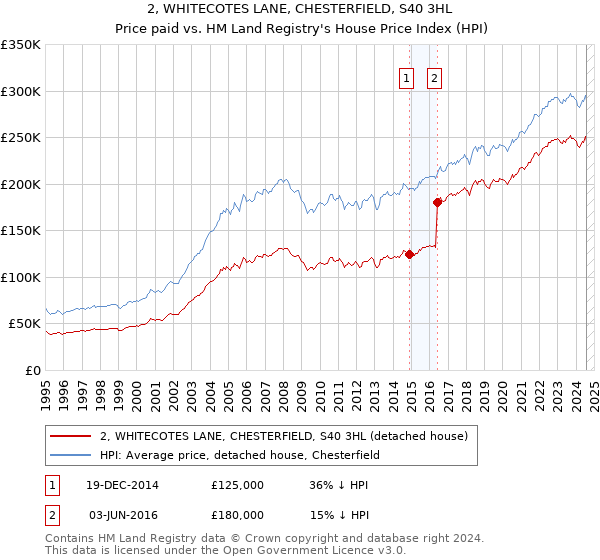 2, WHITECOTES LANE, CHESTERFIELD, S40 3HL: Price paid vs HM Land Registry's House Price Index