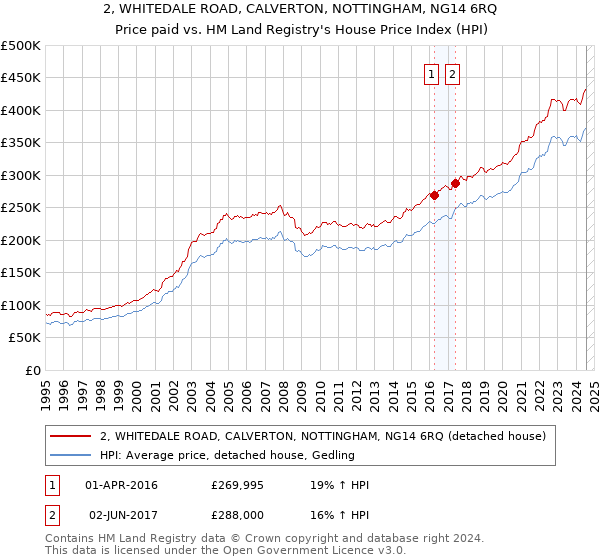 2, WHITEDALE ROAD, CALVERTON, NOTTINGHAM, NG14 6RQ: Price paid vs HM Land Registry's House Price Index