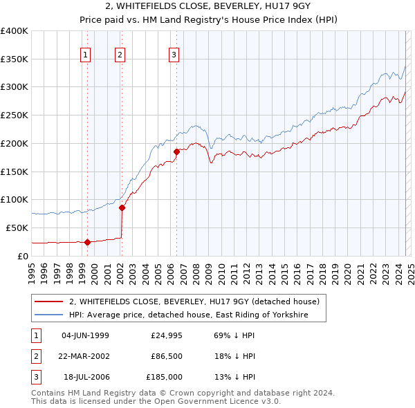 2, WHITEFIELDS CLOSE, BEVERLEY, HU17 9GY: Price paid vs HM Land Registry's House Price Index