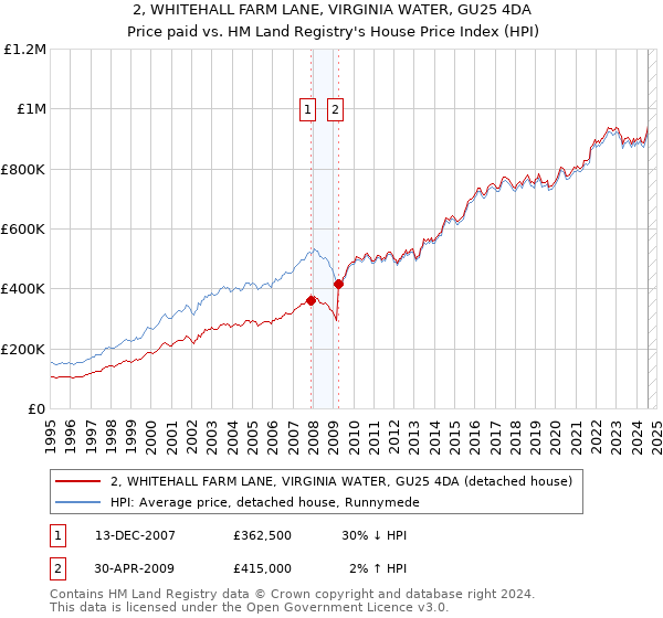 2, WHITEHALL FARM LANE, VIRGINIA WATER, GU25 4DA: Price paid vs HM Land Registry's House Price Index