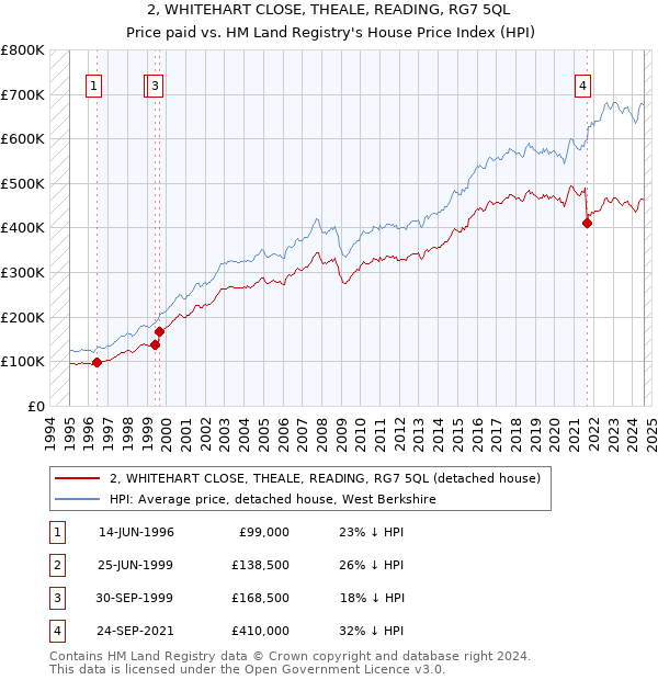 2, WHITEHART CLOSE, THEALE, READING, RG7 5QL: Price paid vs HM Land Registry's House Price Index