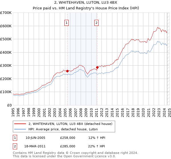 2, WHITEHAVEN, LUTON, LU3 4BX: Price paid vs HM Land Registry's House Price Index