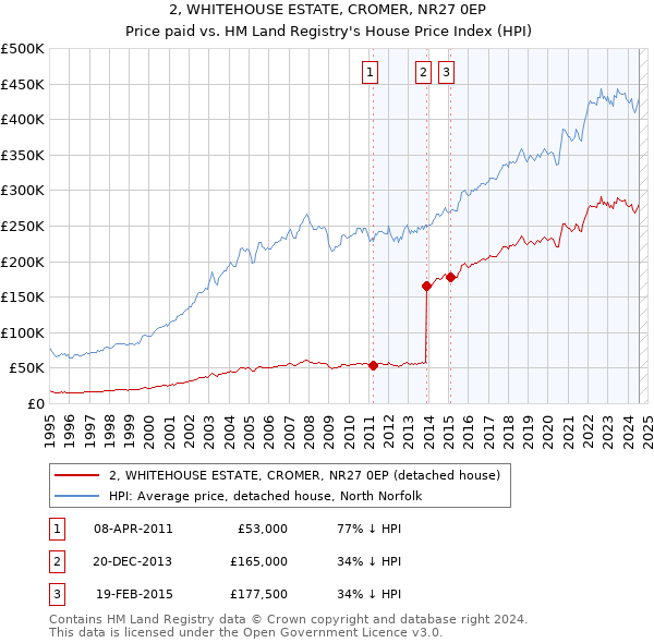 2, WHITEHOUSE ESTATE, CROMER, NR27 0EP: Price paid vs HM Land Registry's House Price Index