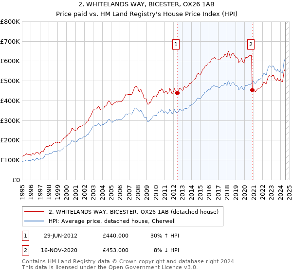 2, WHITELANDS WAY, BICESTER, OX26 1AB: Price paid vs HM Land Registry's House Price Index