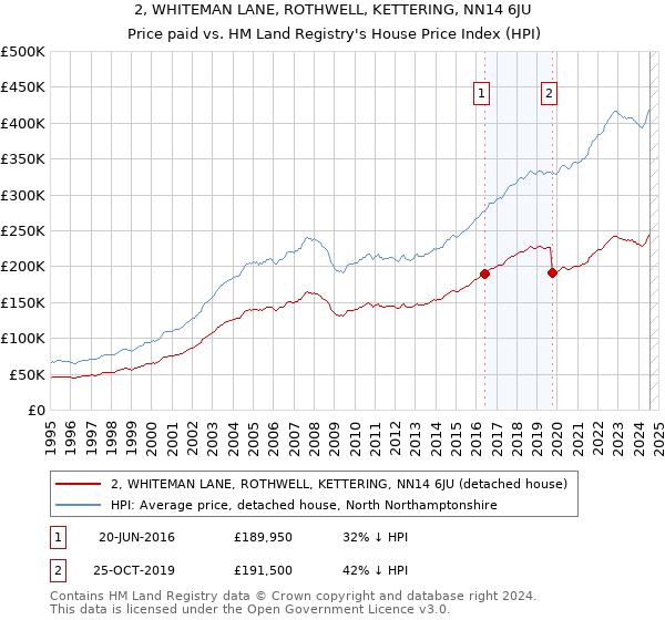 2, WHITEMAN LANE, ROTHWELL, KETTERING, NN14 6JU: Price paid vs HM Land Registry's House Price Index