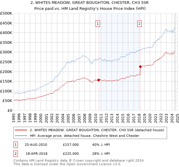 2, WHITES MEADOW, GREAT BOUGHTON, CHESTER, CH3 5SR: Price paid vs HM Land Registry's House Price Index