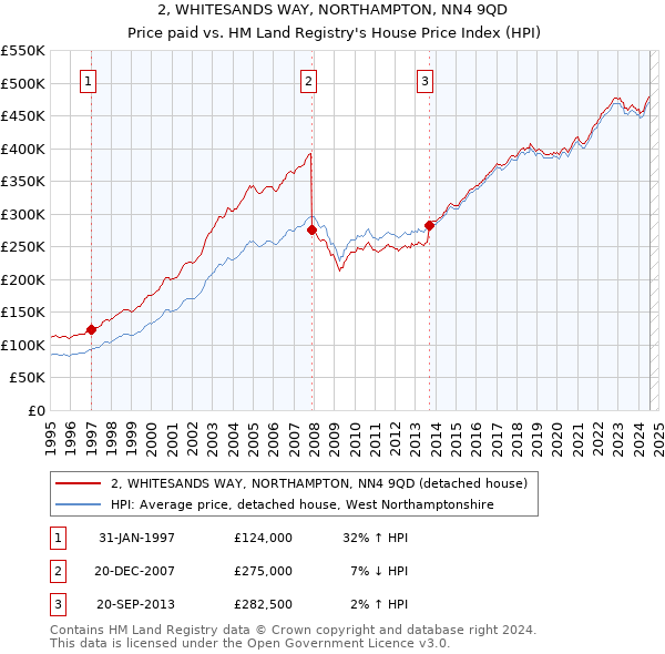 2, WHITESANDS WAY, NORTHAMPTON, NN4 9QD: Price paid vs HM Land Registry's House Price Index