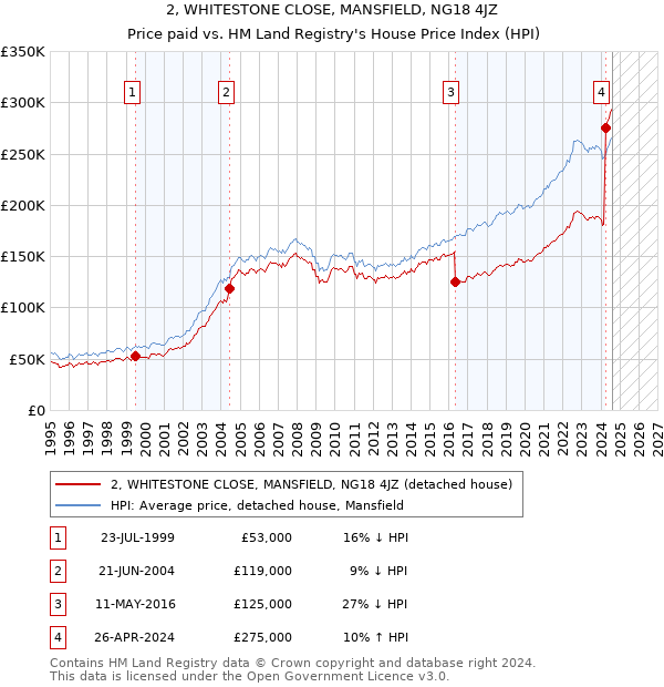 2, WHITESTONE CLOSE, MANSFIELD, NG18 4JZ: Price paid vs HM Land Registry's House Price Index