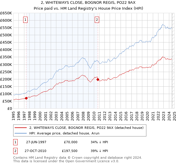 2, WHITEWAYS CLOSE, BOGNOR REGIS, PO22 9AX: Price paid vs HM Land Registry's House Price Index