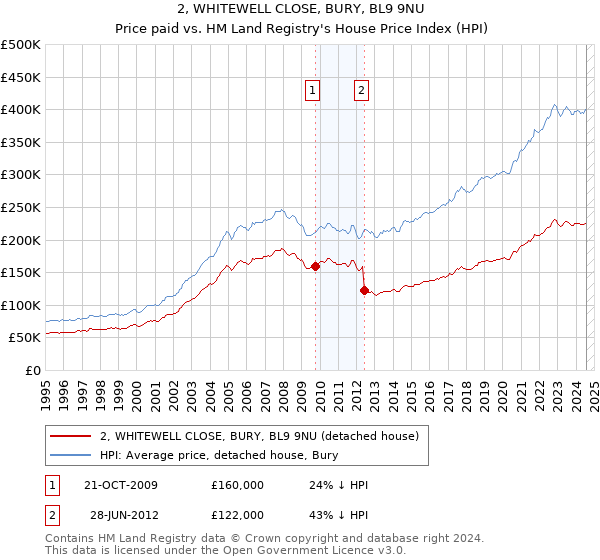 2, WHITEWELL CLOSE, BURY, BL9 9NU: Price paid vs HM Land Registry's House Price Index